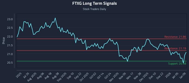 FTXG Long Term Analysis for January 11 2026