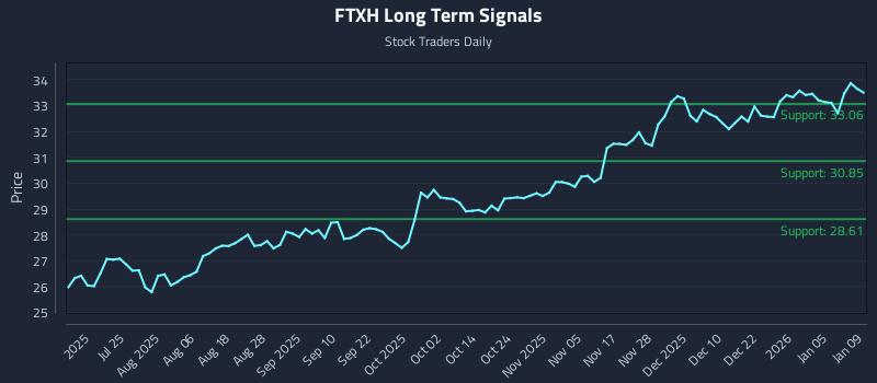 FTXH Long Term Analysis for January 11 2026