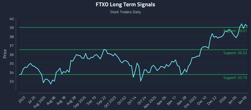 FTXO Long Term Analysis for January 11 2026