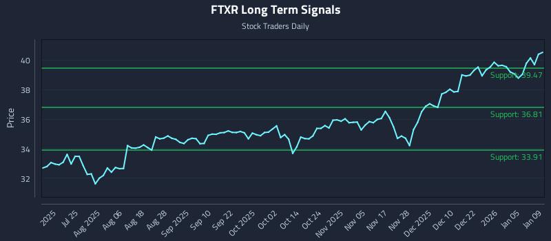 FTXR Long Term Analysis for January 11 2026