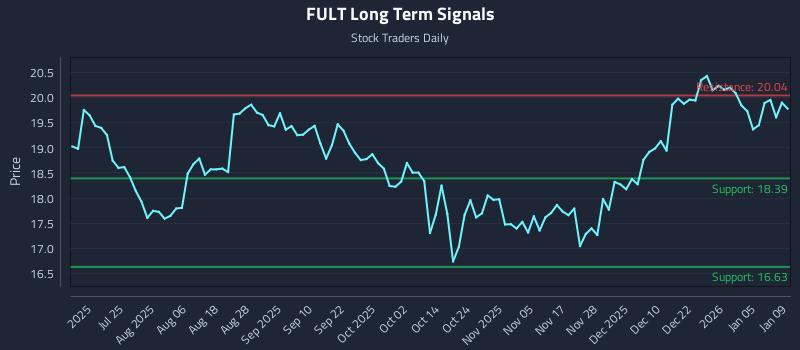 FULT Long Term Analysis for January 11 2026