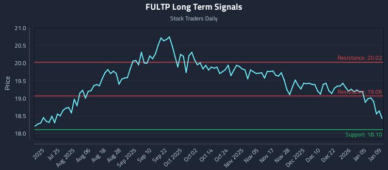 FULTP Long Term Analysis for January 11 2026 FULTP Long Term Analysis for January 11 2026