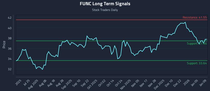 FUNC Long Term Analysis for January 11 2026 FUNC Long Term Analysis for January 11 2026