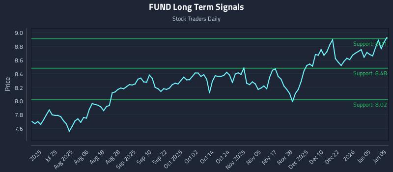 FUND Long Term Analysis for January 11 2026