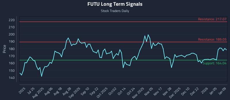 FUTU Long Term Analysis for January 11 2026