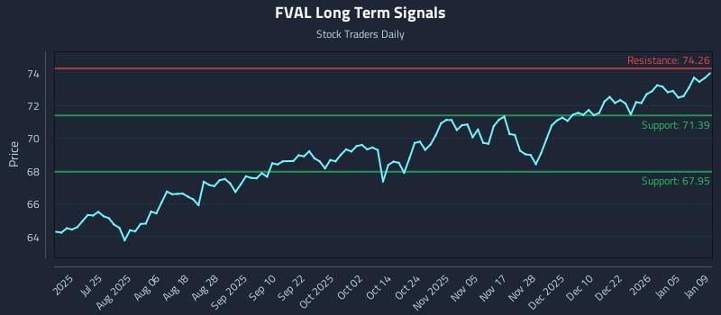 FVAL Long Term Analysis for January 11 2026