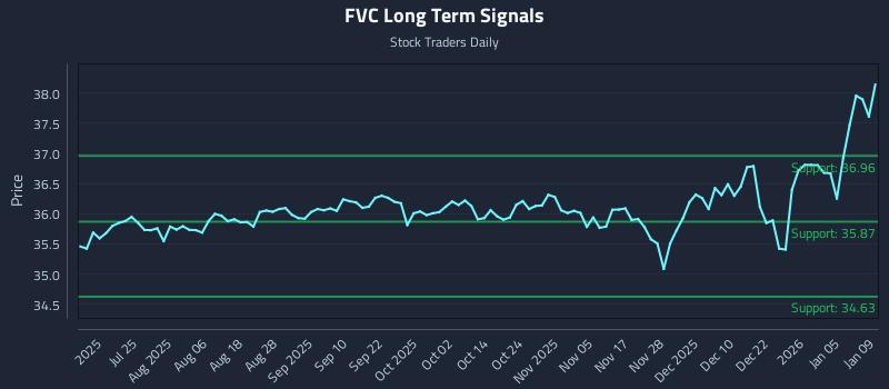 FVC Long Term Analysis for January 11 2026