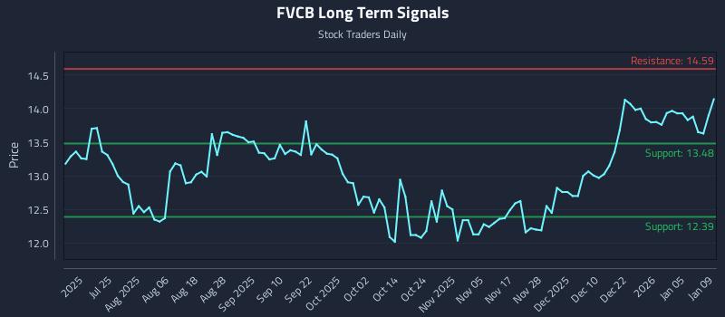 FVCB Long Term Analysis for January 11 2026