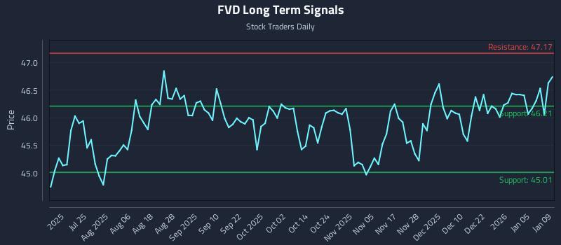 FVD Long Term Analysis for January 11 2026