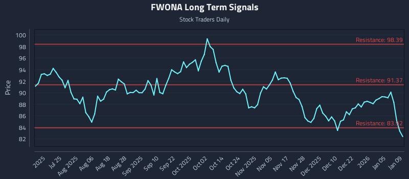 FWONA Long Term Analysis for January 11 2026