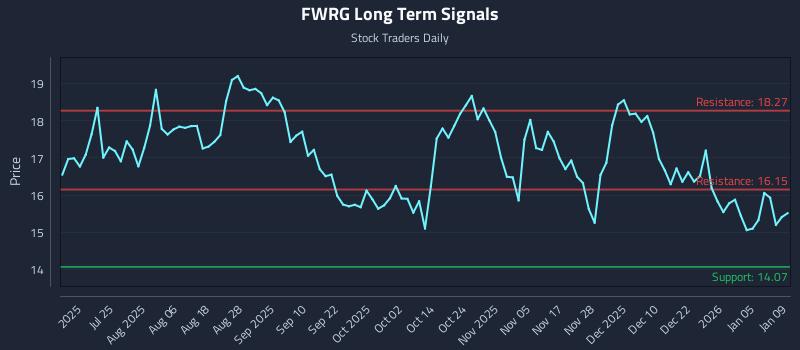 FWRG Long Term Analysis for January 11 2026 FWRG Long Term Analysis for January 11 2026