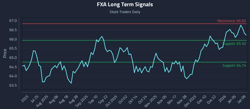 FXA Long Term Analysis for January 11 2026