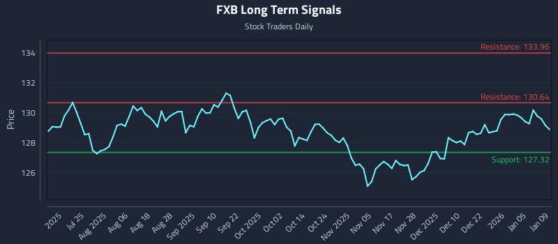 FXB Long Term Analysis for January 11 2026