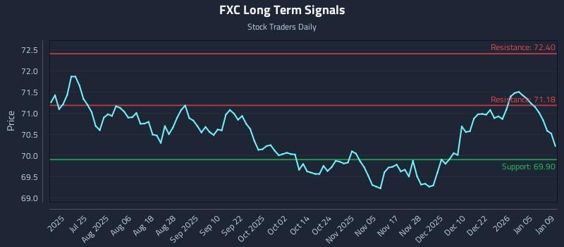 FXC Long Term Analysis for January 11 2026 FXC Long Term Analysis for January 11 2026