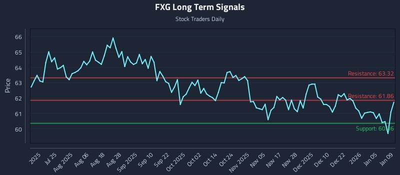 FXG Long Term Analysis for January 11 2026