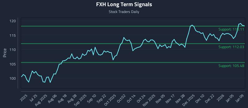 FXH Long Term Analysis for January 11 2026