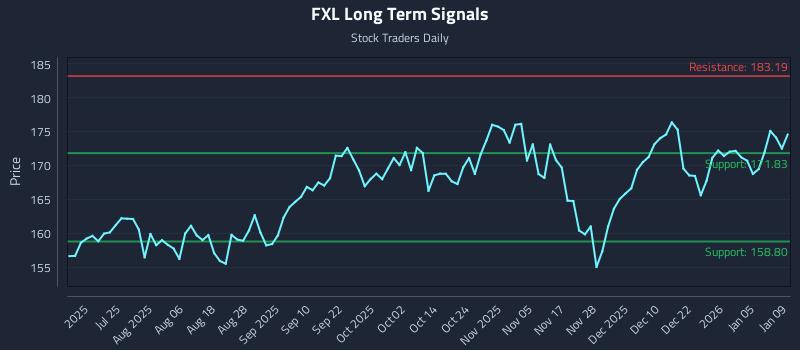 FXL Long Term Analysis for January 11 2026