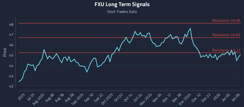 FXU Long Term Analysis for January 11 2026 FXU Long Term Analysis for January 11 2026
