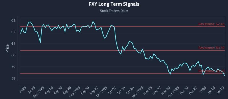 FXY Long Term Analysis for January 11 2026