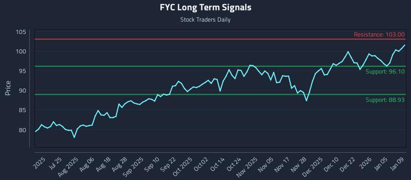 FYC Long Term Analysis for January 11 2026