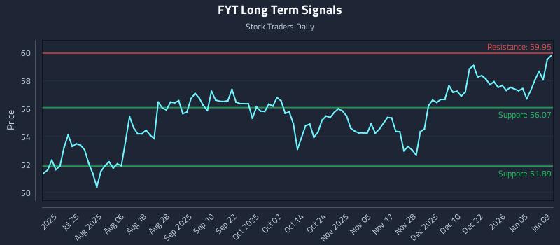 FYT Long Term Analysis for January 11 2026