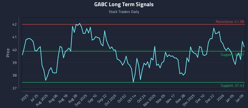 GABC Long Term Analysis for January 11 2026