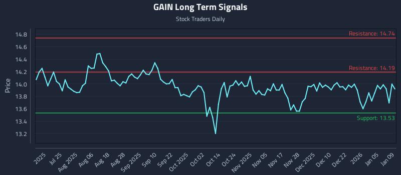 GAIN Long Term Analysis for January 11 2026