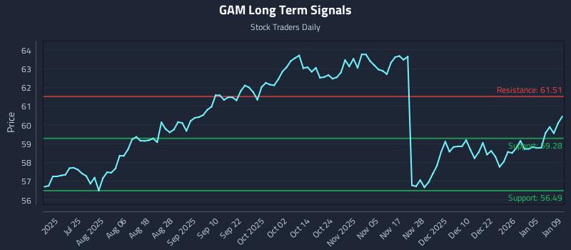GAM Long Term Analysis for January 11 2026