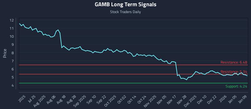 GAMB Long Term Analysis for January 11 2026
