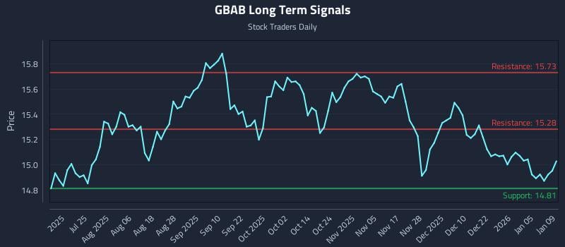 GBAB Long Term Analysis for January 11 2026