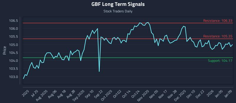 GBF Long Term Analysis for January 11 2026 GBF Long Term Analysis for January 11 2026