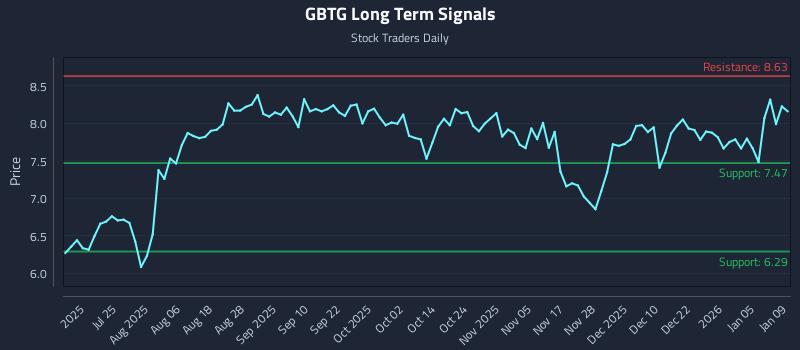 GBTG Long Term Analysis for January 11 2026