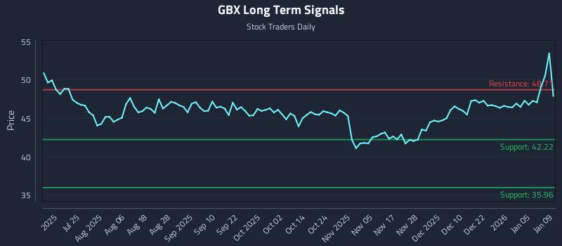 GBX Long Term Analysis for January 11 2026