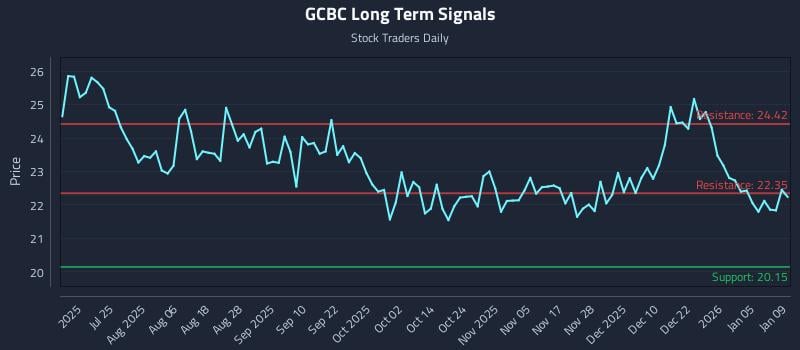 GCBC Long Term Analysis for January 11 2026