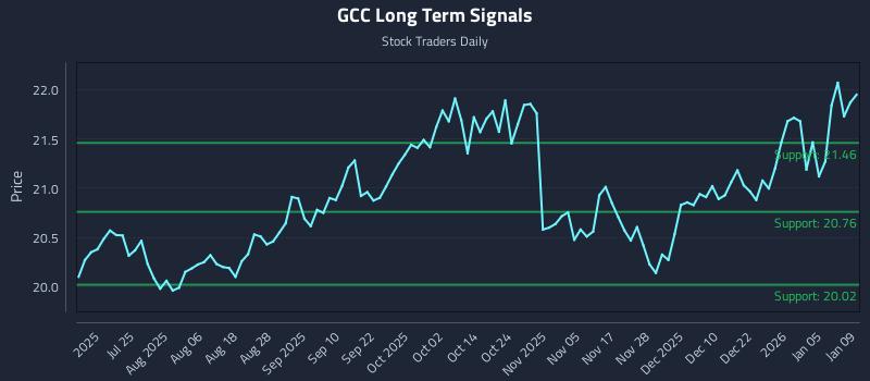 GCC Long Term Analysis for January 11 2026