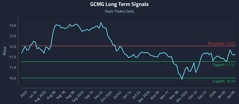 GCMG Long Term Analysis for January 11 2026