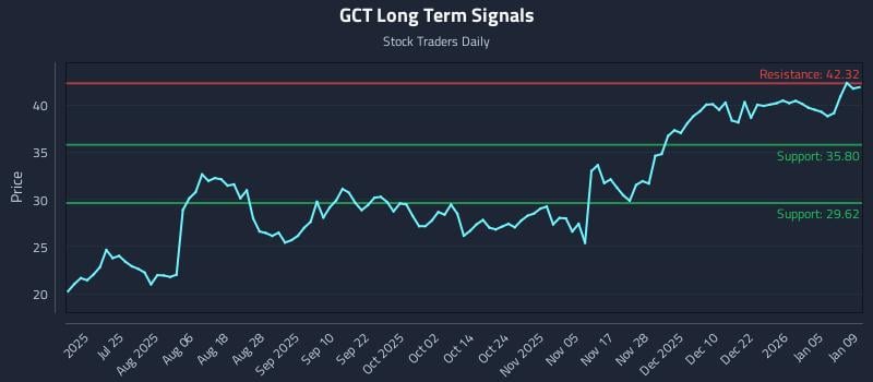 GCT Long Term Analysis for January 11 2026