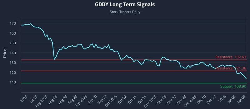 GDDY Long Term Analysis for January 11 2026