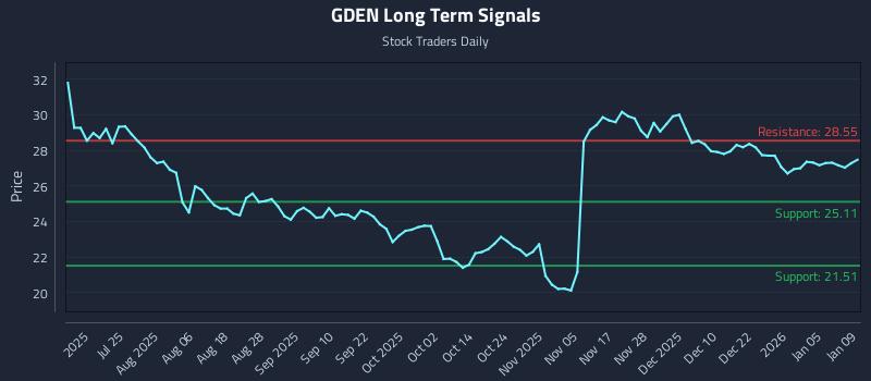 GDEN Long Term Analysis for January 11 2026