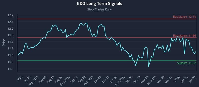 GDO Long Term Analysis for January 11 2026