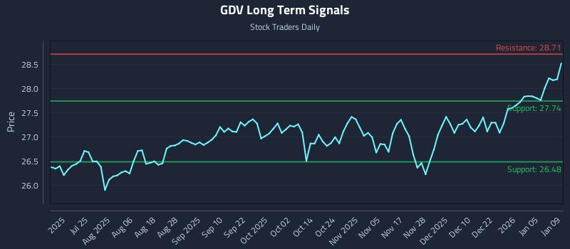GDV Long Term Analysis for January 11 2026 GDV Long Term Analysis for January 11 2026