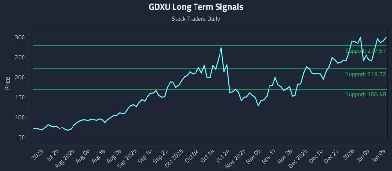GDXU Long Term Analysis for January 11 2026