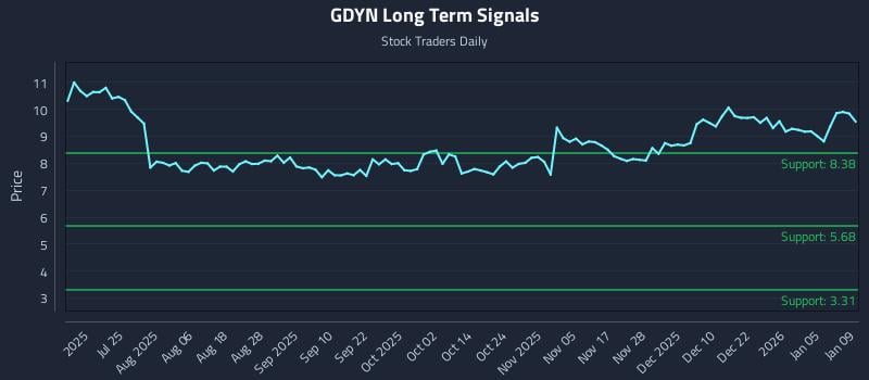 GDYN Long Term Analysis for January 11 2026