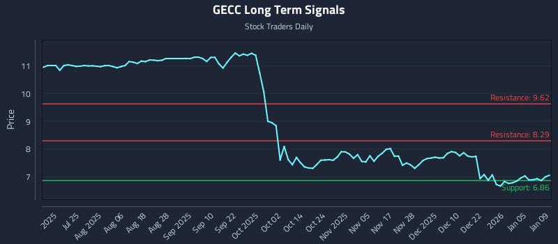 GECC Long Term Analysis for January 11 2026 GECC Long Term Analysis for January 11 2026