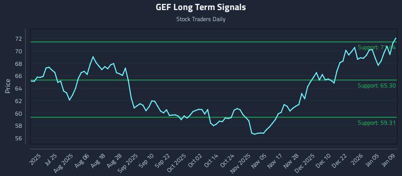 GEF Long Term Analysis for January 11 2026
