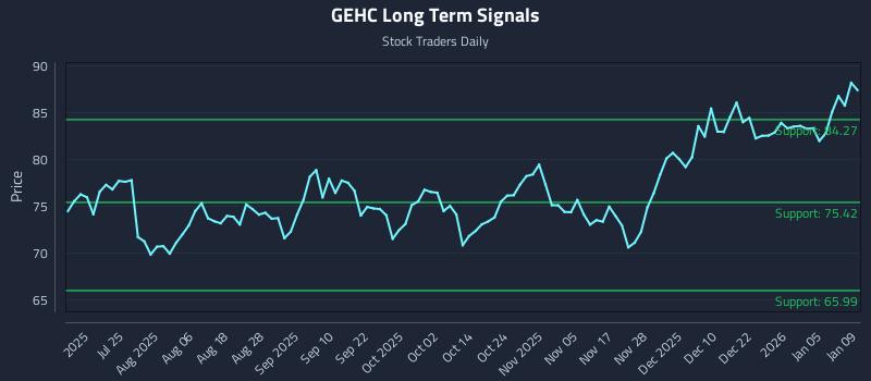 GEHC Long Term Analysis for January 11 2026