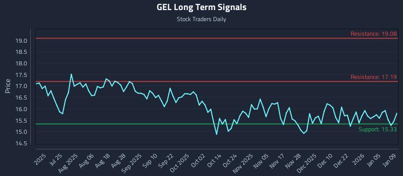GEL Long Term Analysis for January 11 2026