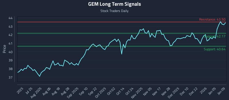 GEM Long Term Analysis for January 11 2026