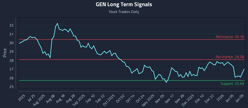GEN Long Term Analysis for January 11 2026