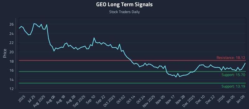GEO Long Term Analysis for January 11 2026